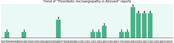 Could Atrovent cause Thrombotic microangiopathy? Could Atrovent cause Thrombotic microangiopathy?